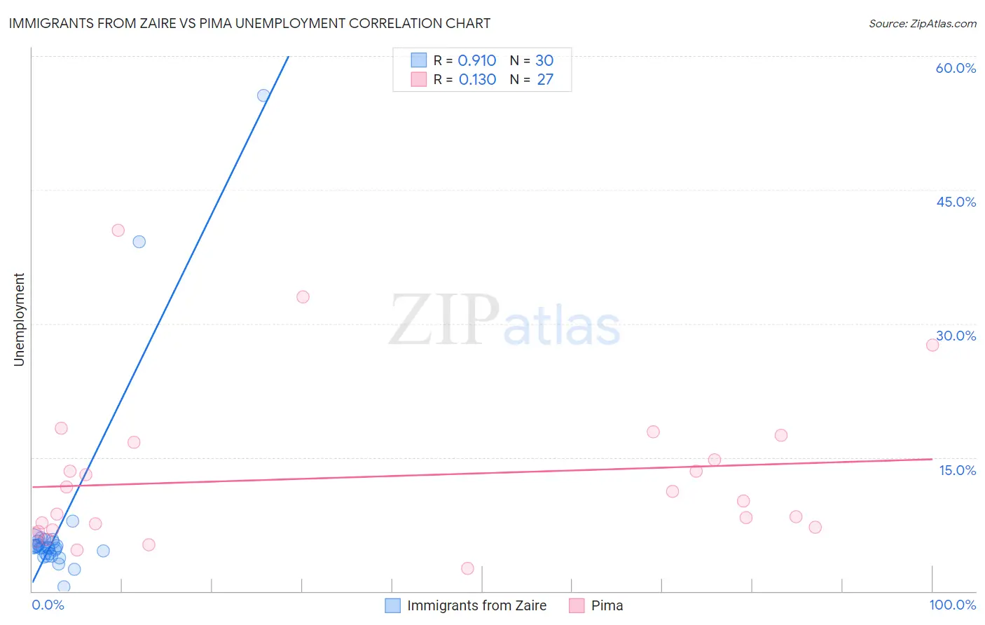 Immigrants from Zaire vs Pima Unemployment
