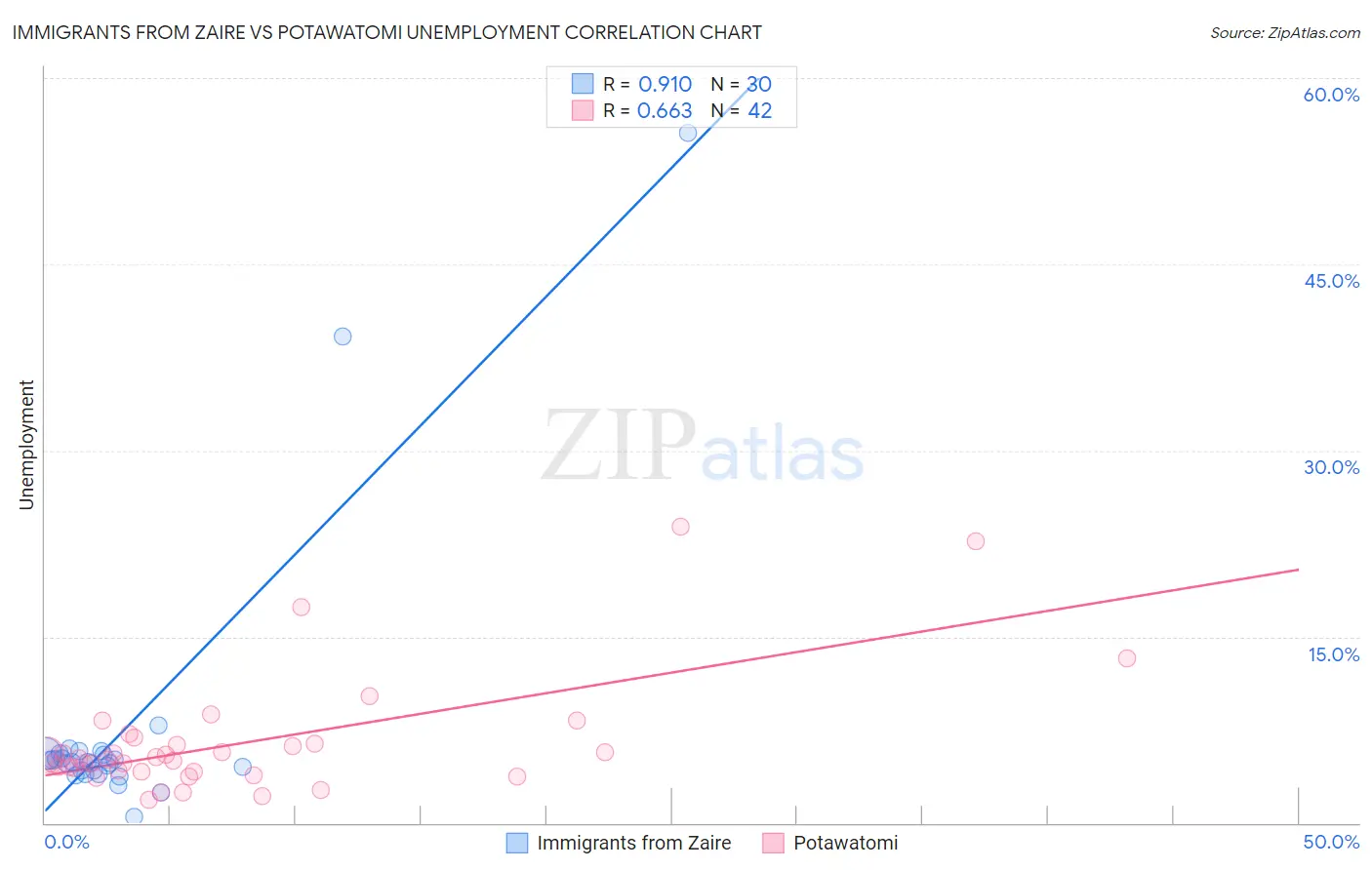 Immigrants from Zaire vs Potawatomi Unemployment