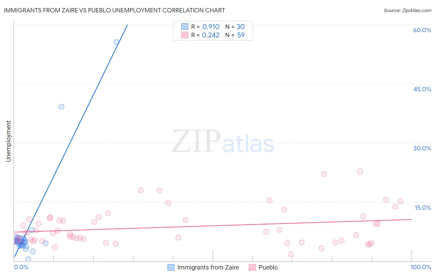 Immigrants from Zaire vs Pueblo Unemployment