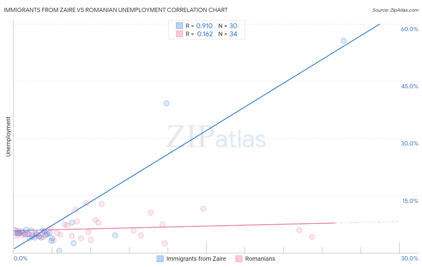 Immigrants from Zaire vs Romanian Unemployment