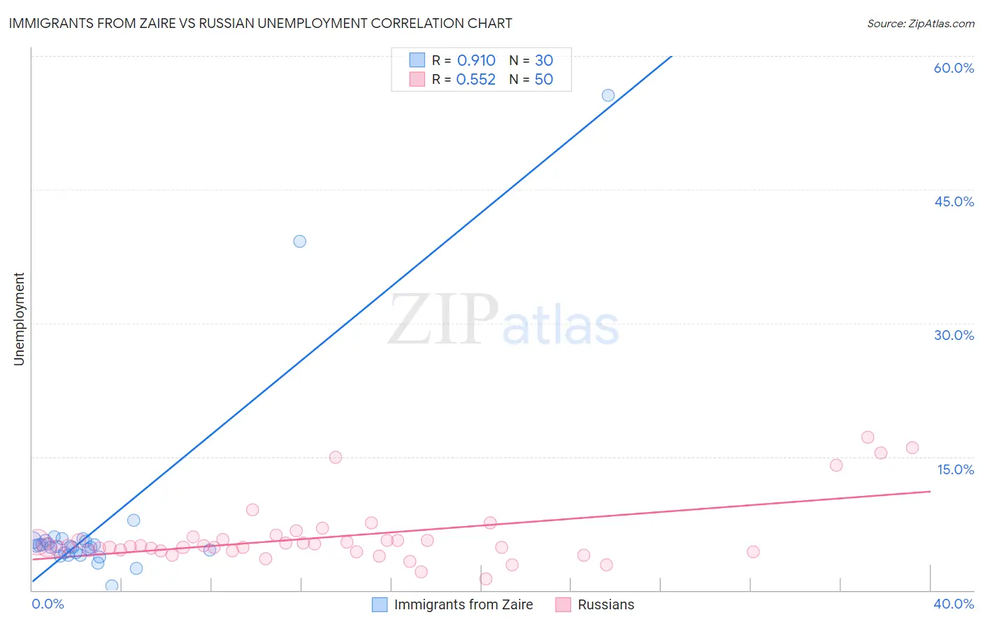 Immigrants from Zaire vs Russian Unemployment