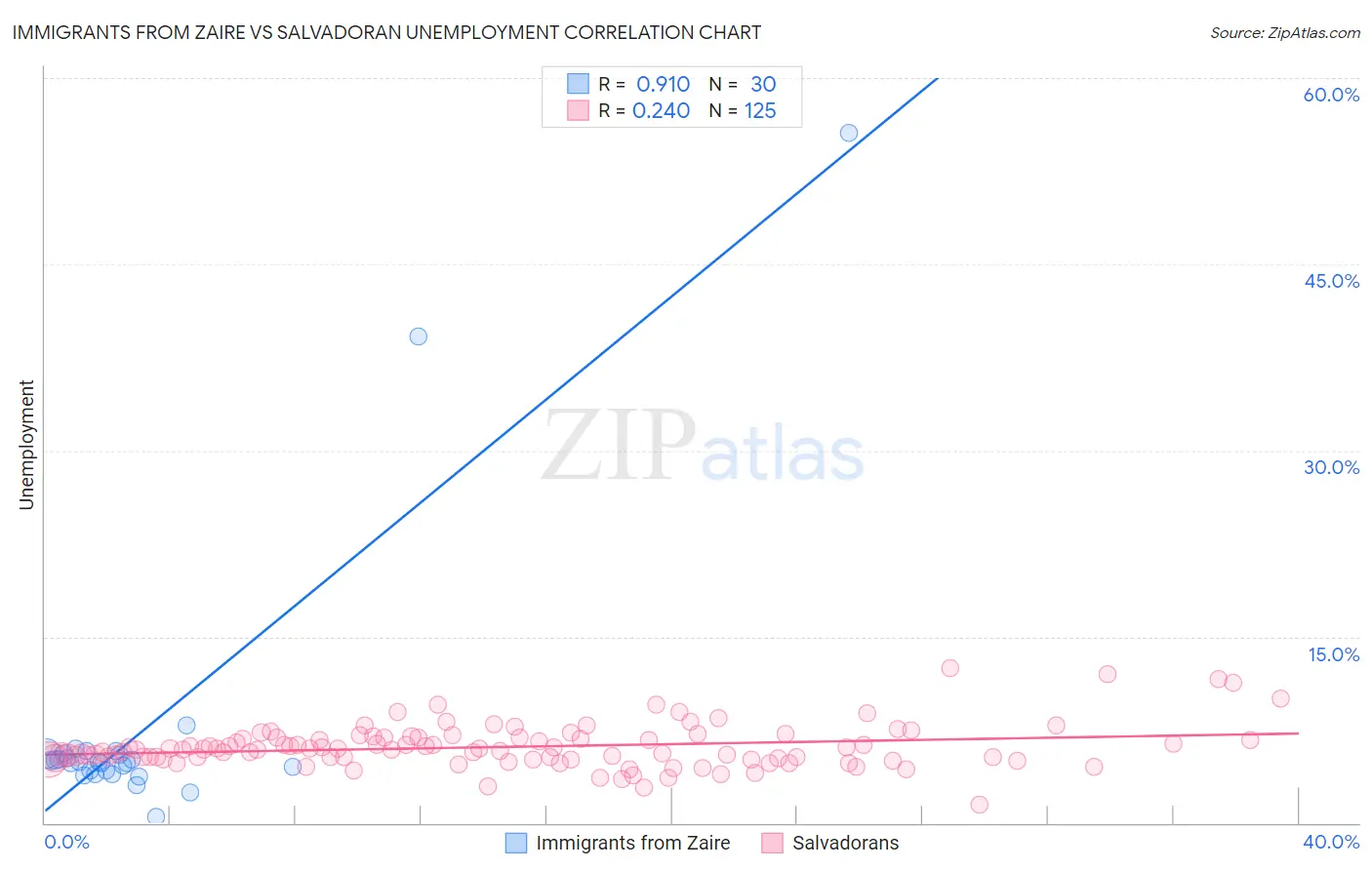 Immigrants from Zaire vs Salvadoran Unemployment