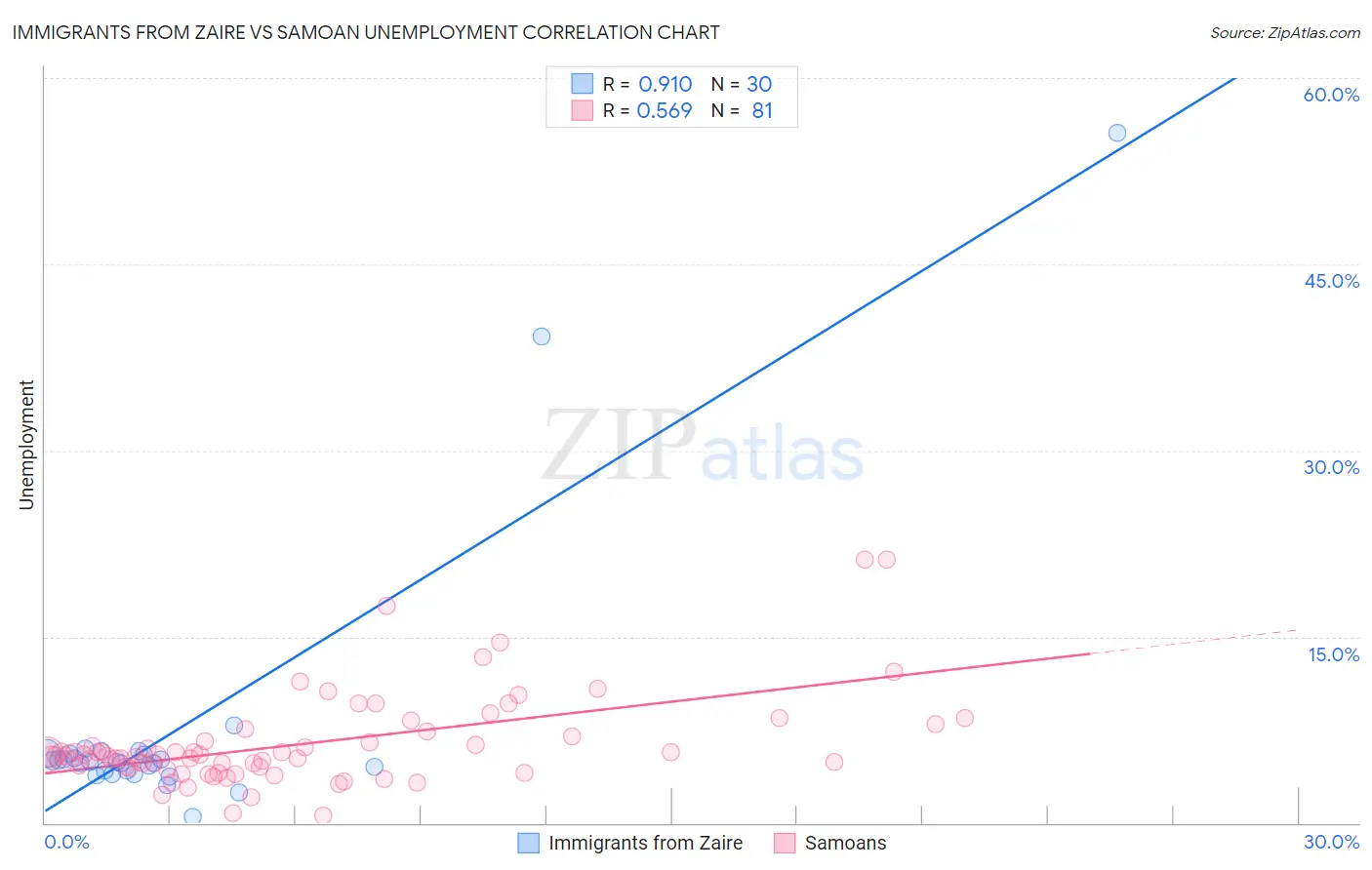 Immigrants from Zaire vs Samoan Unemployment