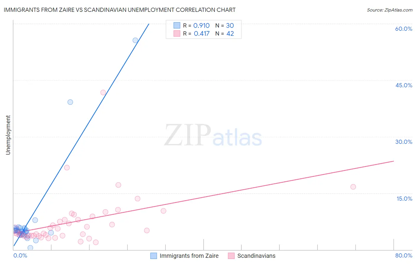Immigrants from Zaire vs Scandinavian Unemployment
