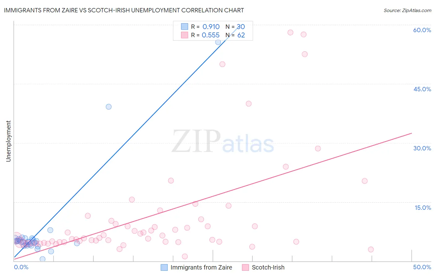 Immigrants from Zaire vs Scotch-Irish Unemployment