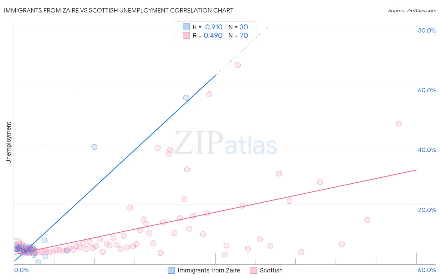 Immigrants from Zaire vs Scottish Unemployment
