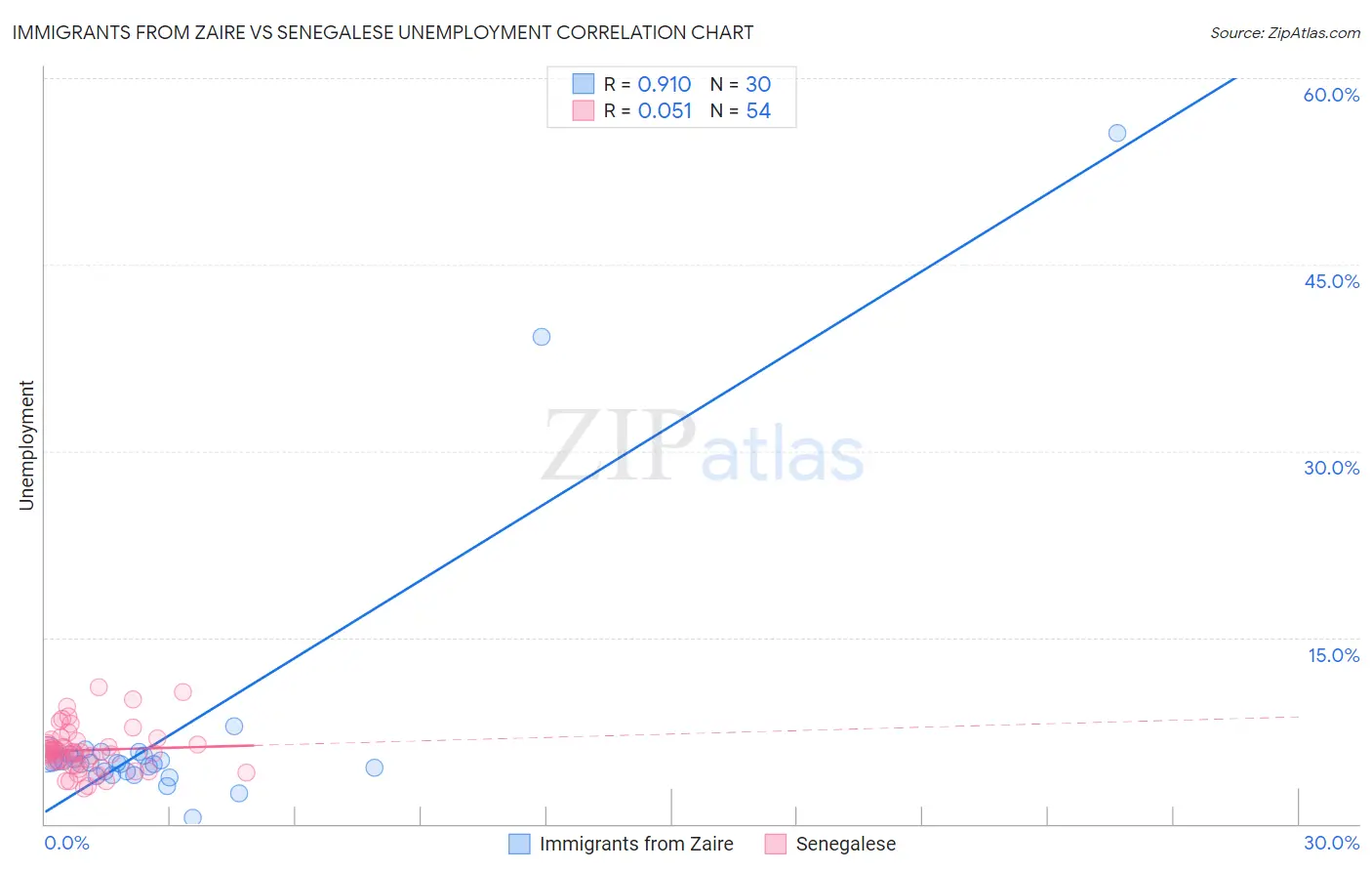 Immigrants from Zaire vs Senegalese Unemployment