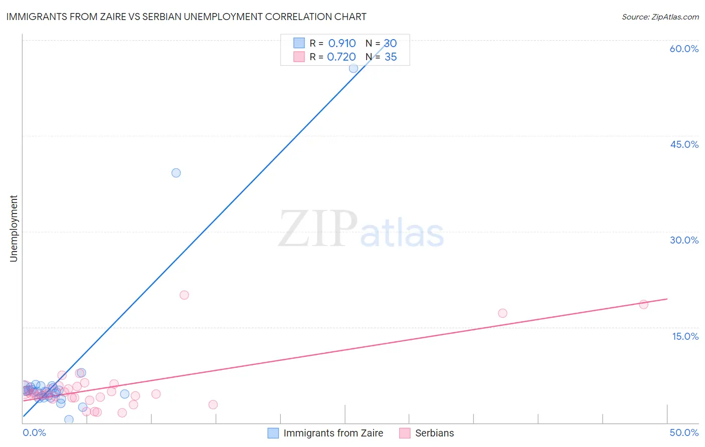 Immigrants from Zaire vs Serbian Unemployment