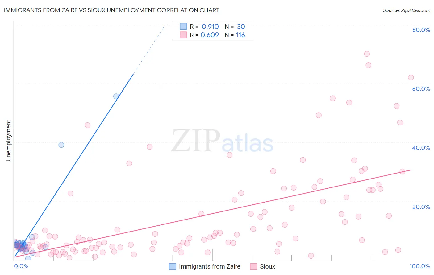 Immigrants from Zaire vs Sioux Unemployment