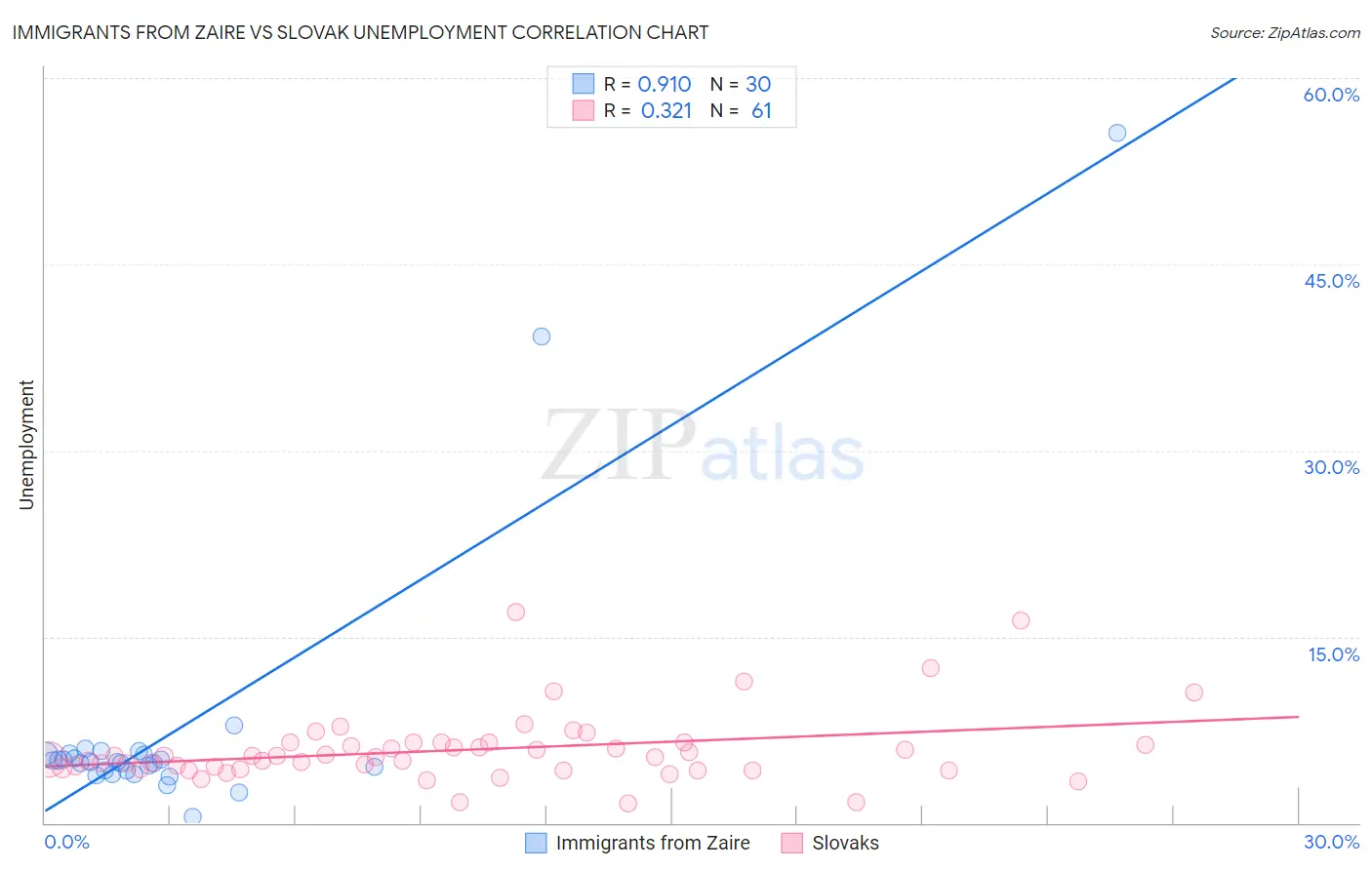 Immigrants from Zaire vs Slovak Unemployment