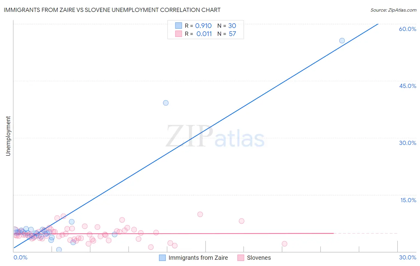 Immigrants from Zaire vs Slovene Unemployment