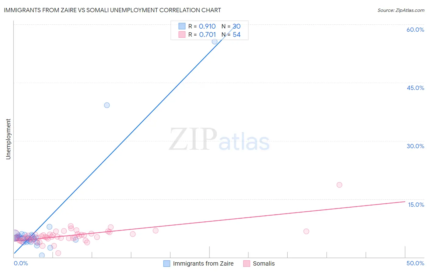 Immigrants from Zaire vs Somali Unemployment