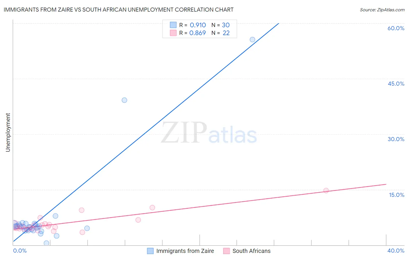 Immigrants from Zaire vs South African Unemployment