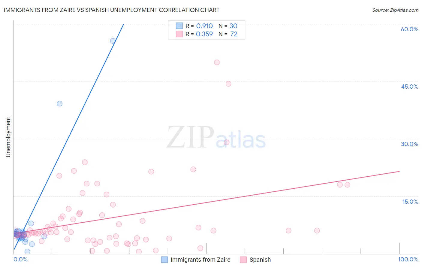 Immigrants from Zaire vs Spanish Unemployment