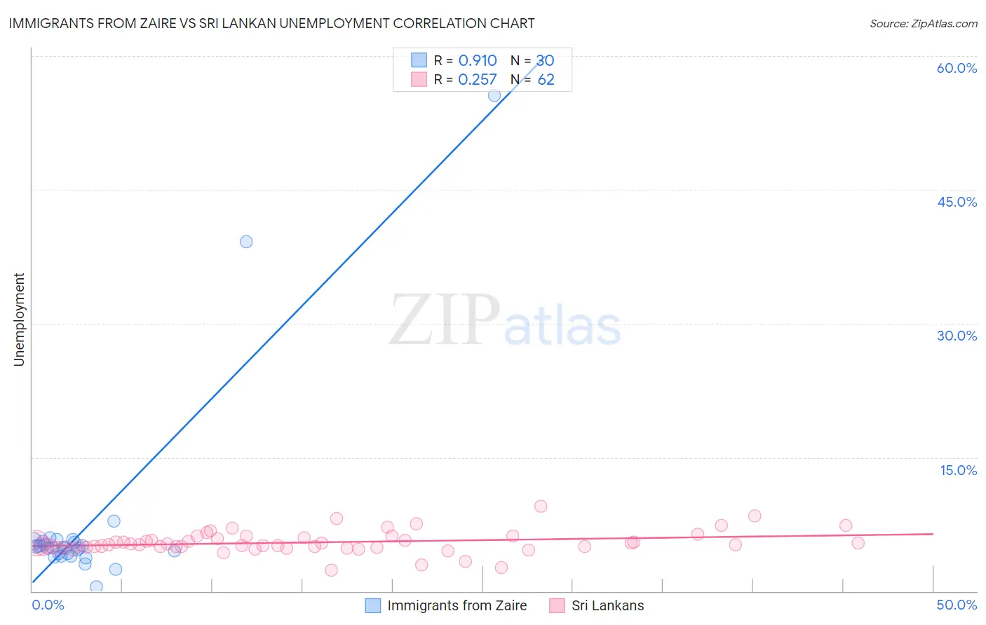 Immigrants from Zaire vs Sri Lankan Unemployment