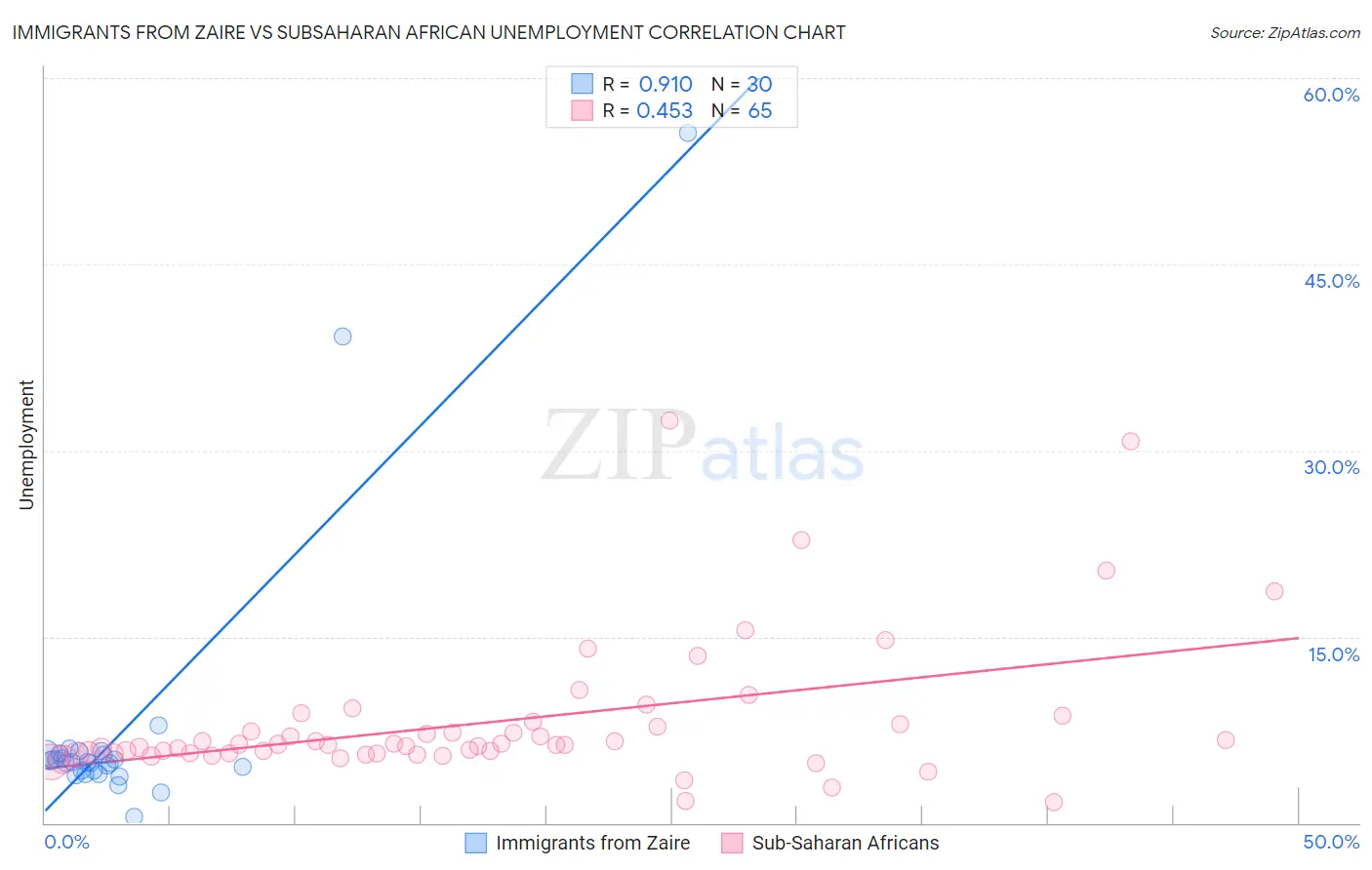 Immigrants from Zaire vs Subsaharan African Unemployment