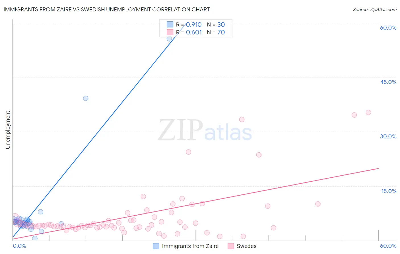 Immigrants from Zaire vs Swedish Unemployment