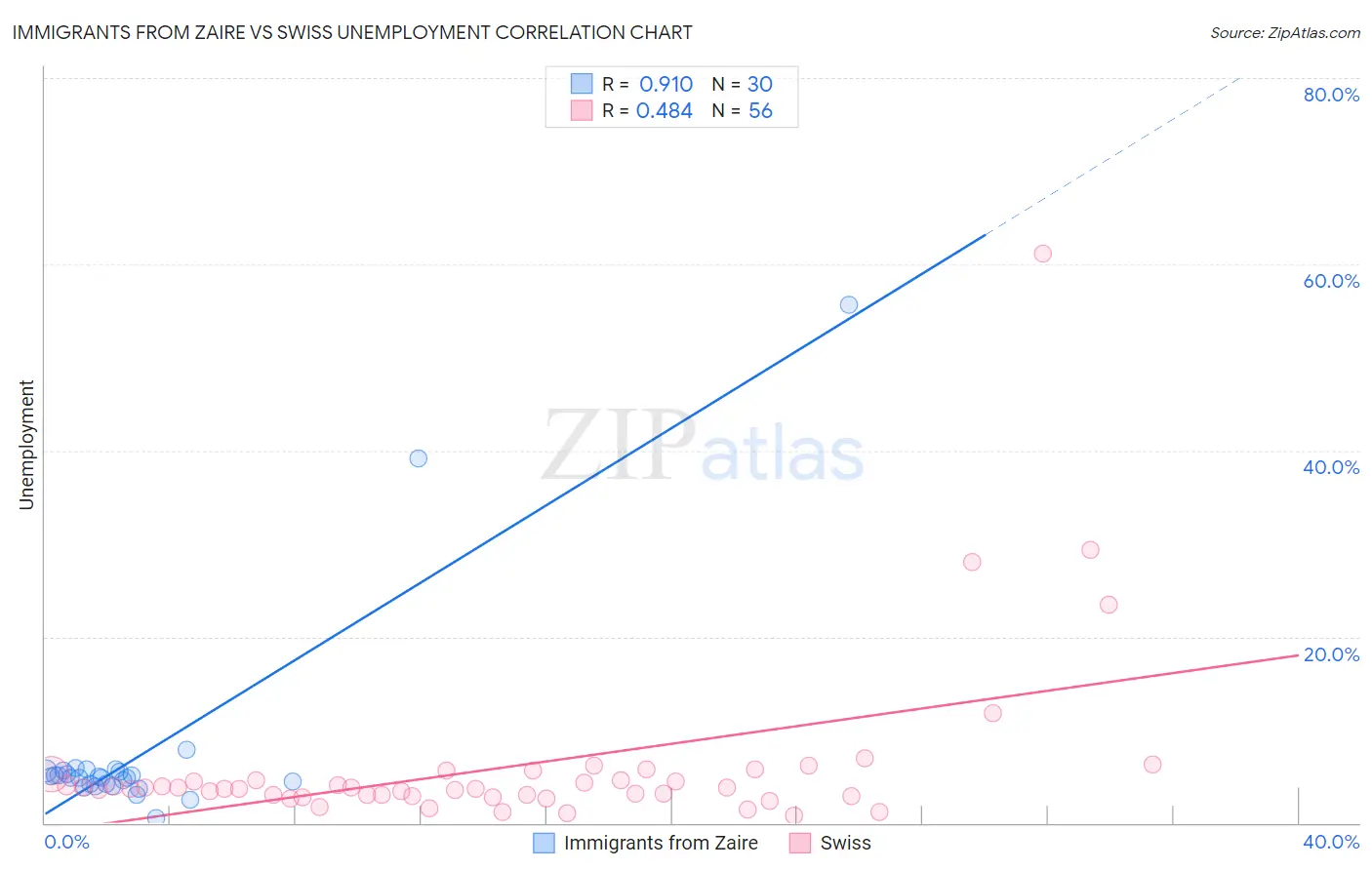 Immigrants from Zaire vs Swiss Unemployment