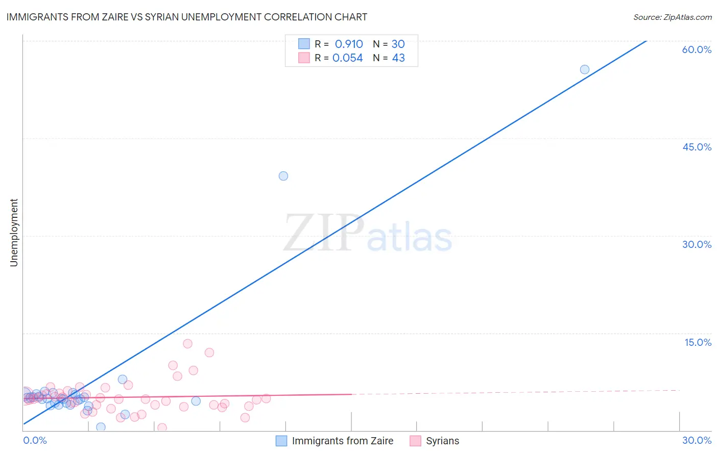 Immigrants from Zaire vs Syrian Unemployment
