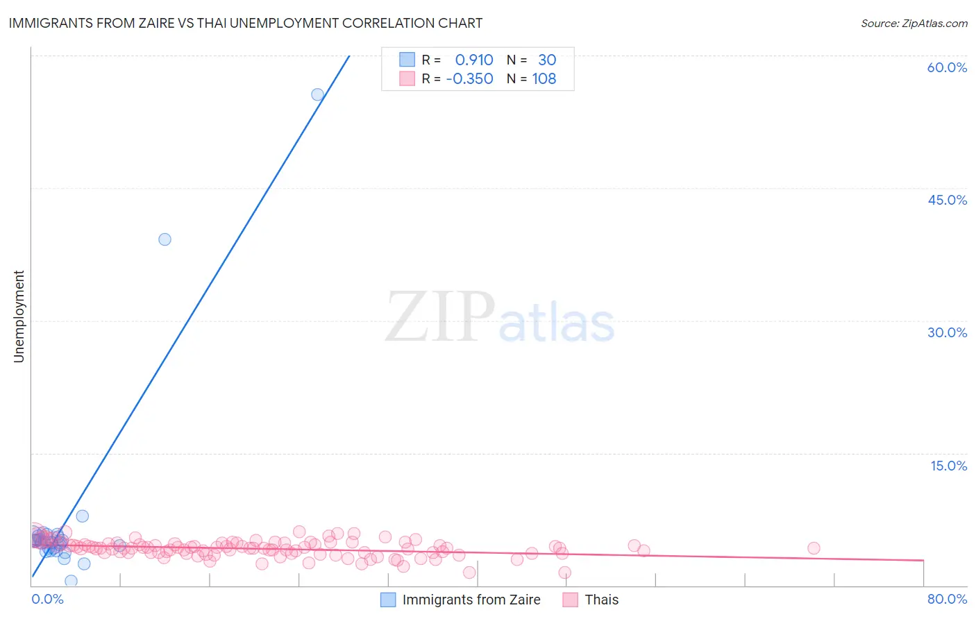 Immigrants from Zaire vs Thai Unemployment