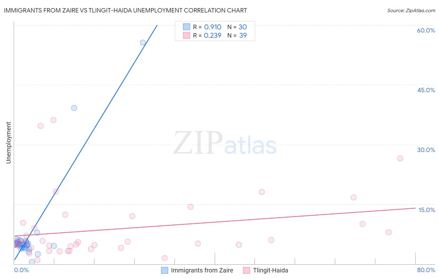 Immigrants from Zaire vs Tlingit-Haida Unemployment