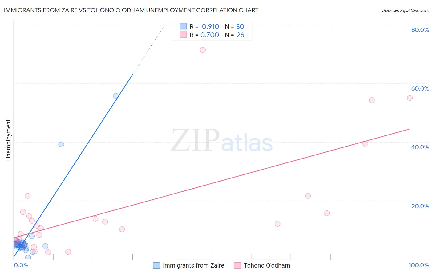 Immigrants from Zaire vs Tohono O'odham Unemployment