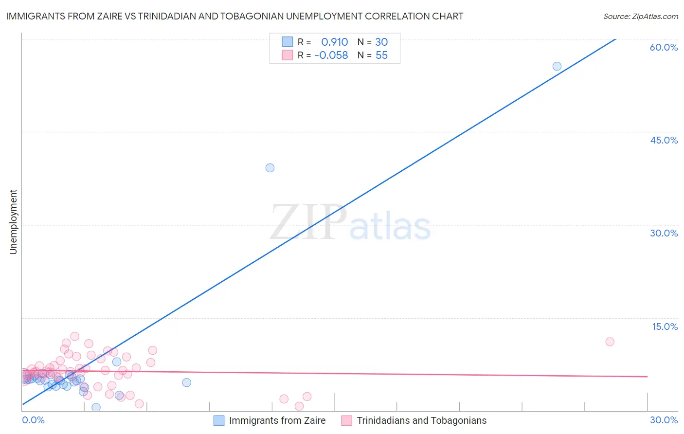 Immigrants from Zaire vs Trinidadian and Tobagonian Unemployment