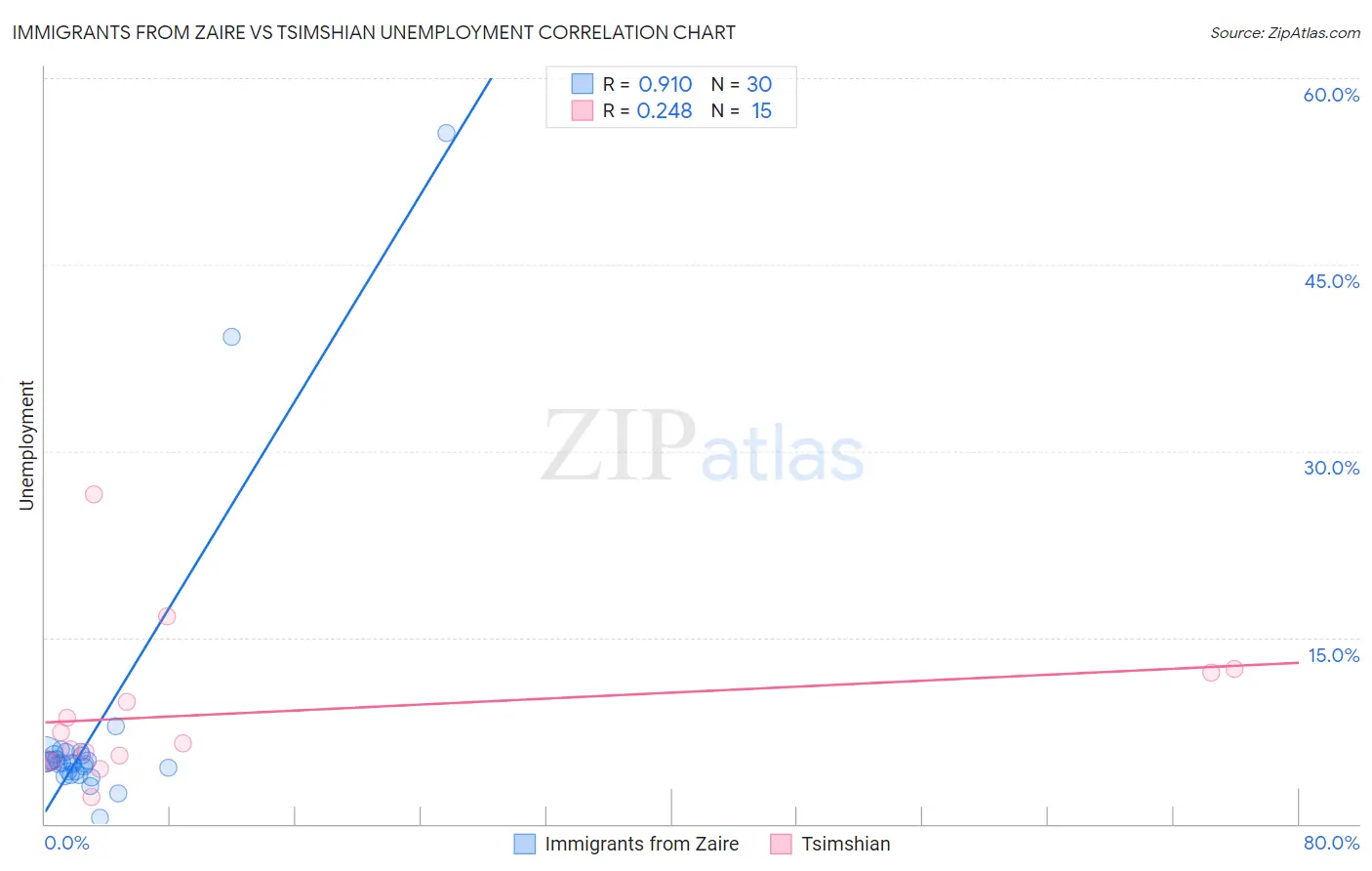 Immigrants from Zaire vs Tsimshian Unemployment