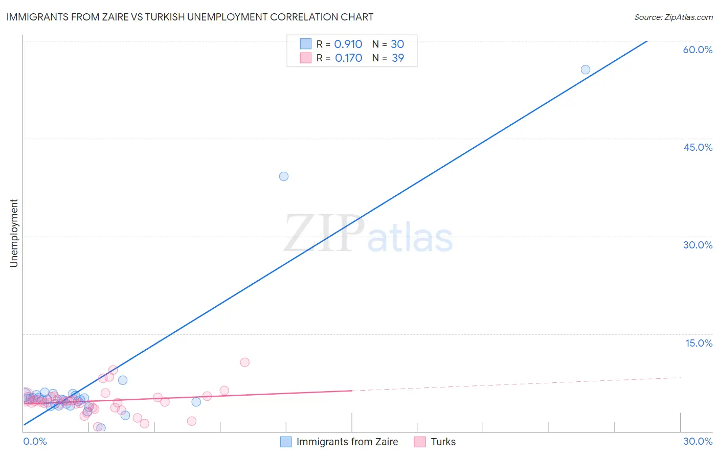 Immigrants from Zaire vs Turkish Unemployment