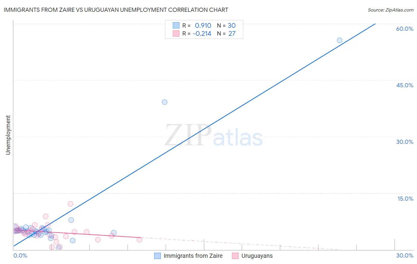 Immigrants from Zaire vs Uruguayan Unemployment