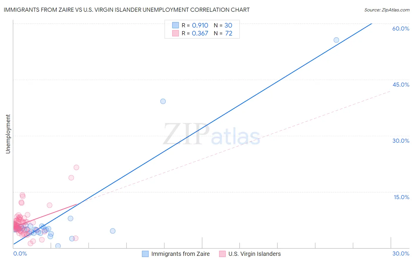 Immigrants from Zaire vs U.S. Virgin Islander Unemployment
