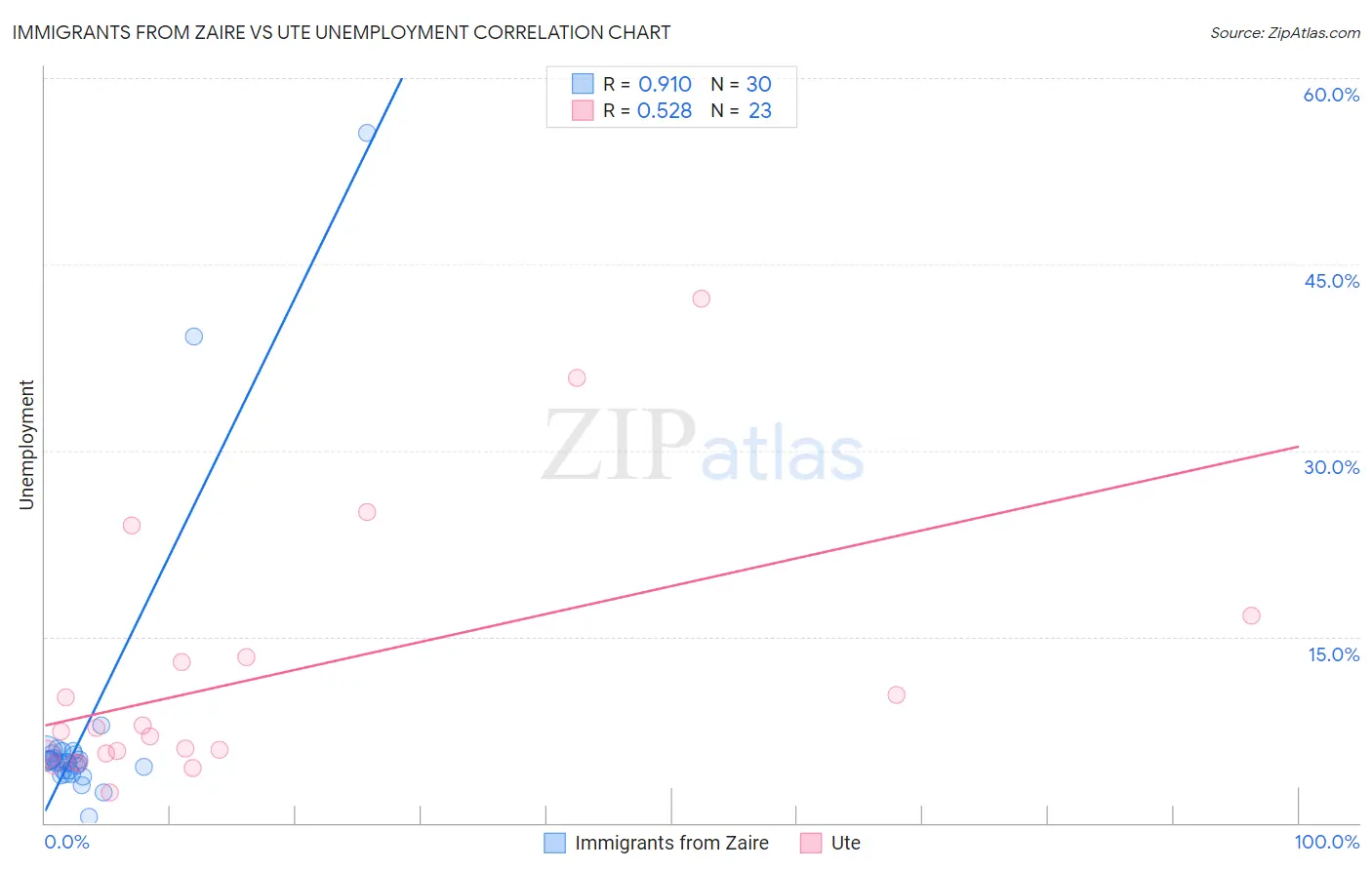 Immigrants from Zaire vs Ute Unemployment