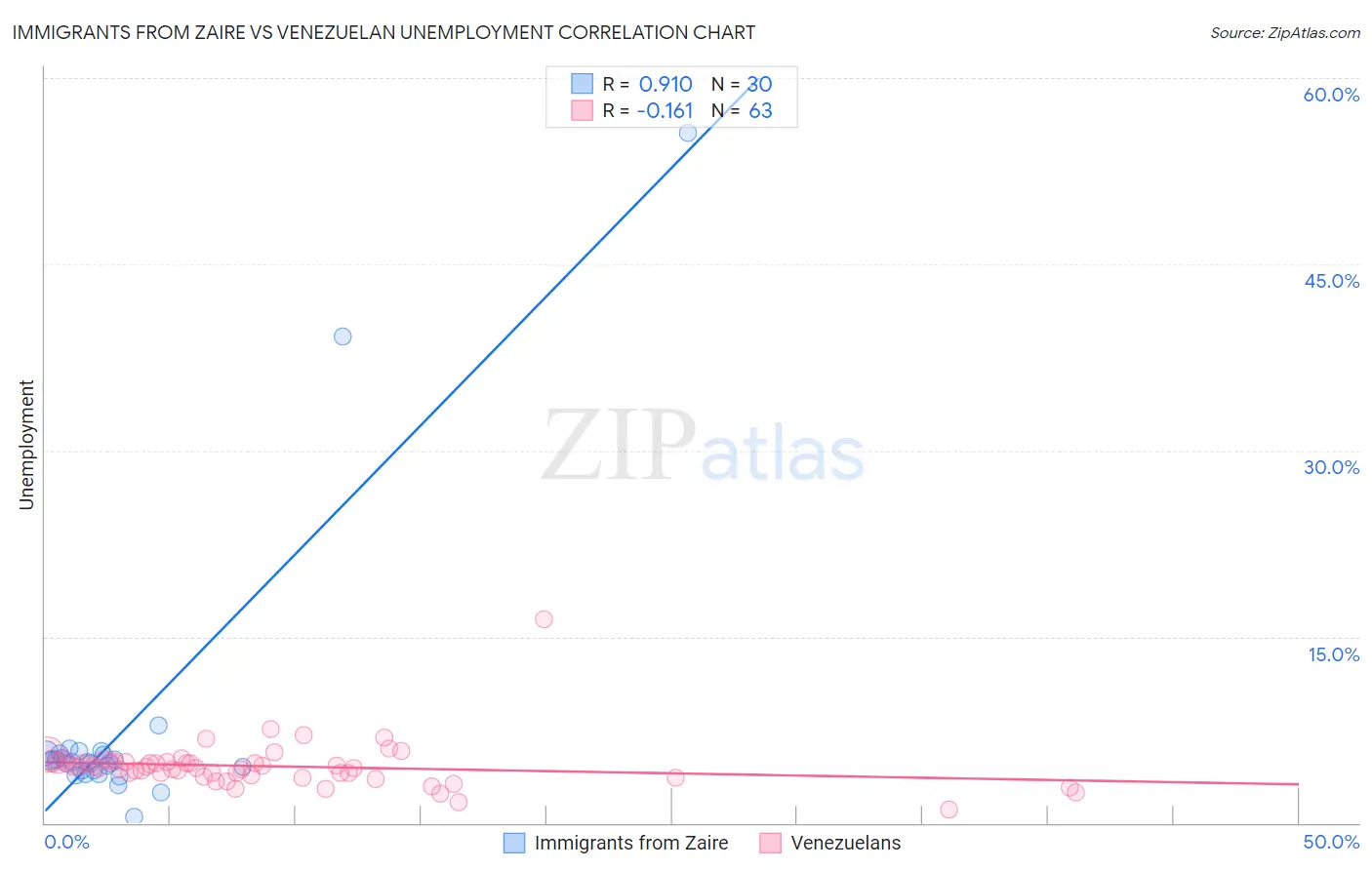 Immigrants from Zaire vs Venezuelan Unemployment
