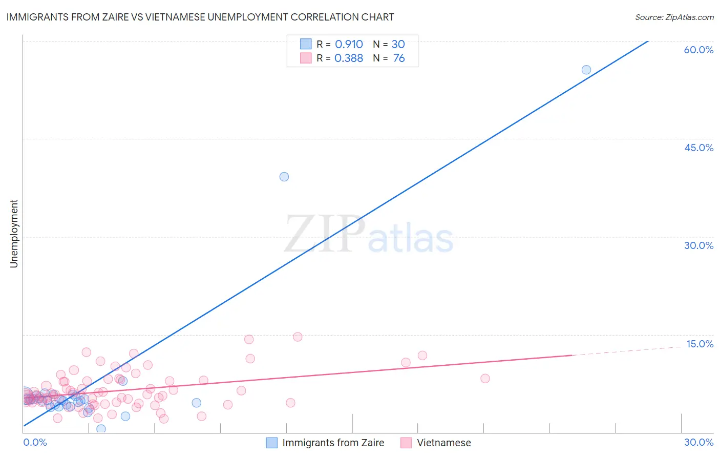 Immigrants from Zaire vs Vietnamese Unemployment