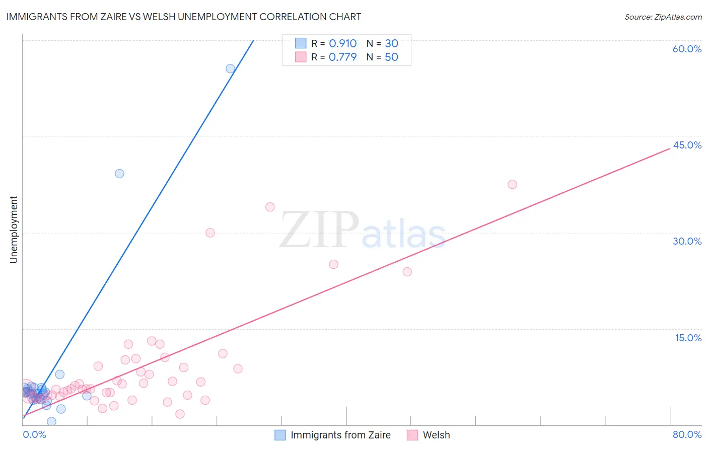 Immigrants from Zaire vs Welsh Unemployment