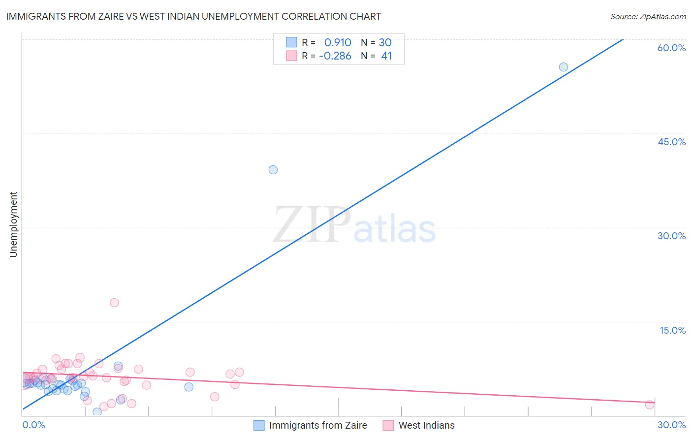 Immigrants from Zaire vs West Indian Unemployment