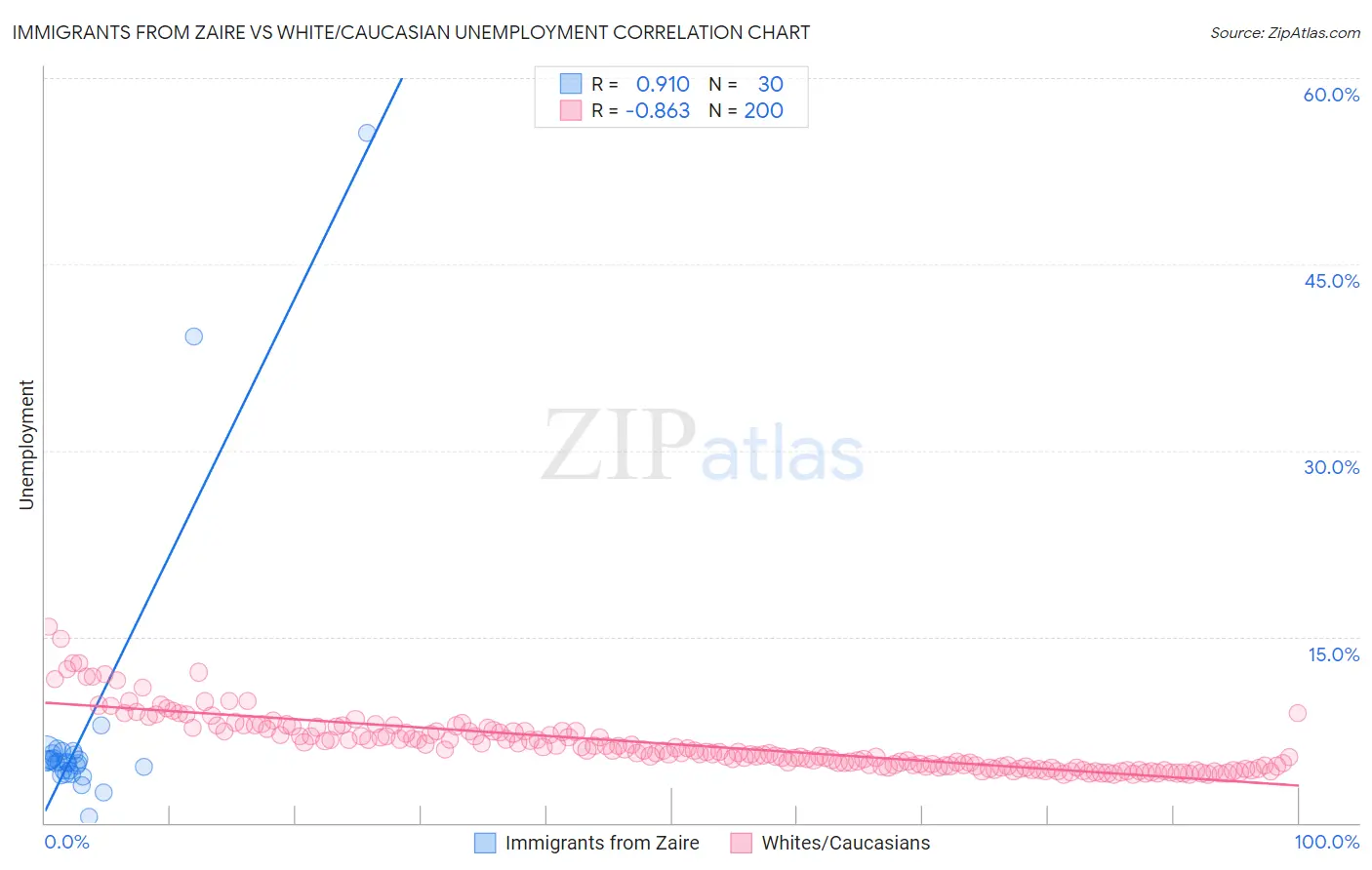 Immigrants from Zaire vs White/Caucasian Unemployment