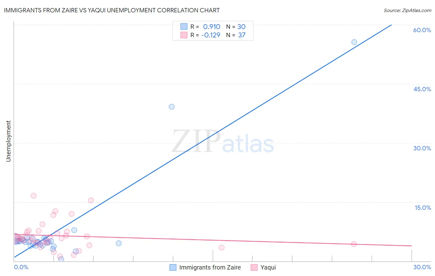 Immigrants from Zaire vs Yaqui Unemployment