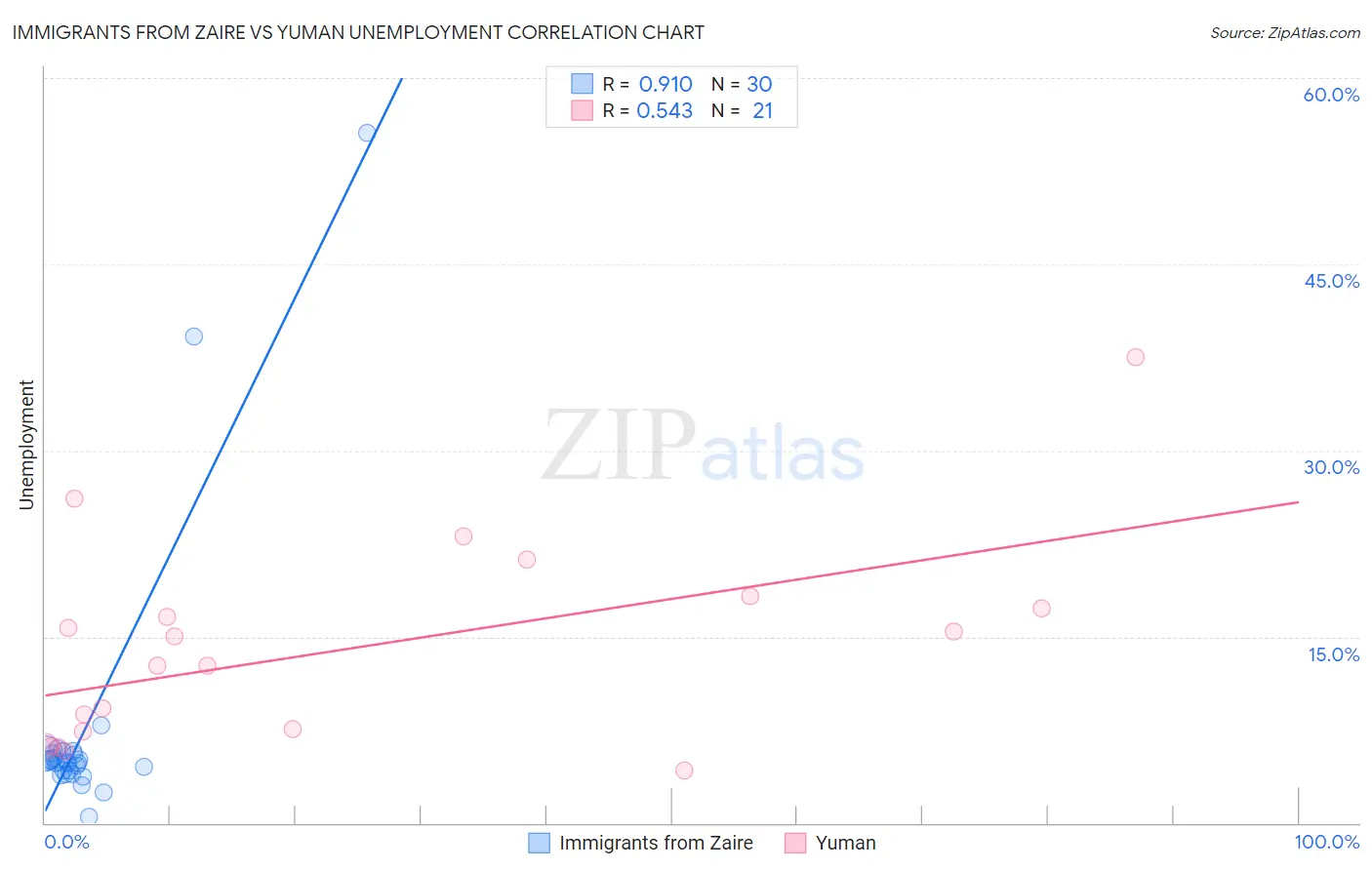 Immigrants from Zaire vs Yuman Unemployment