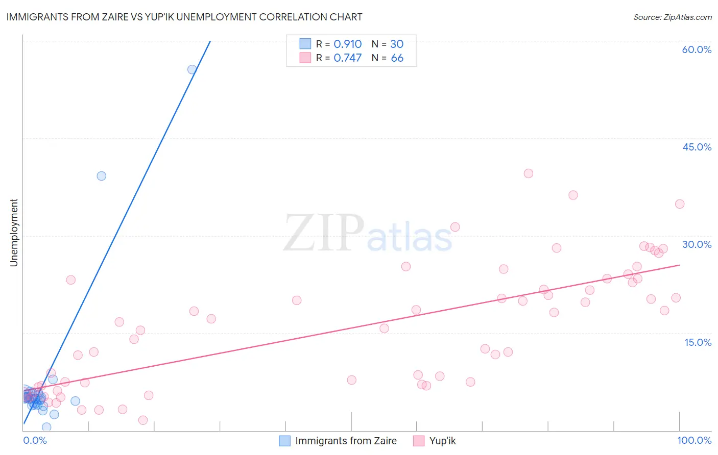 Immigrants from Zaire vs Yup'ik Unemployment