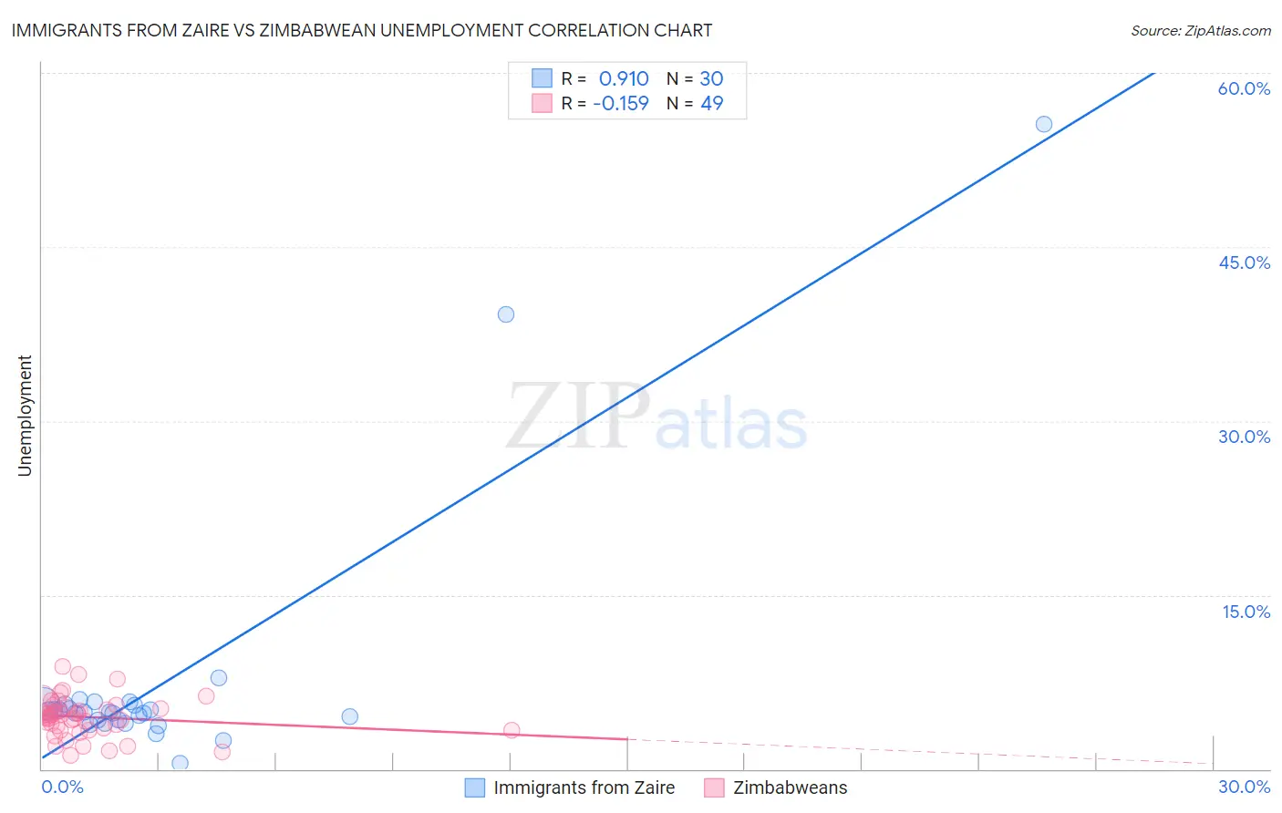 Immigrants from Zaire vs Zimbabwean Unemployment