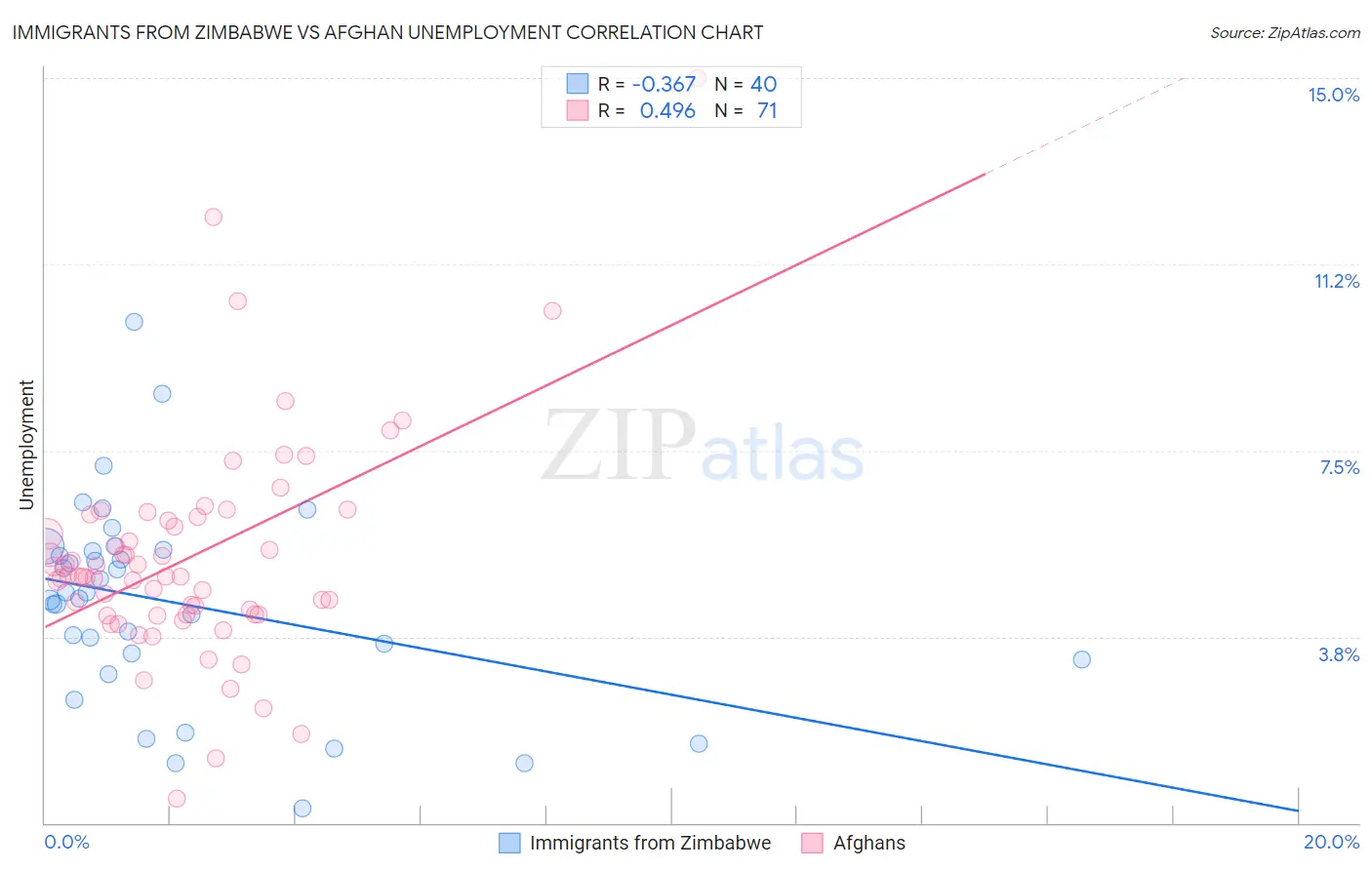 Immigrants from Zimbabwe vs Afghan Unemployment