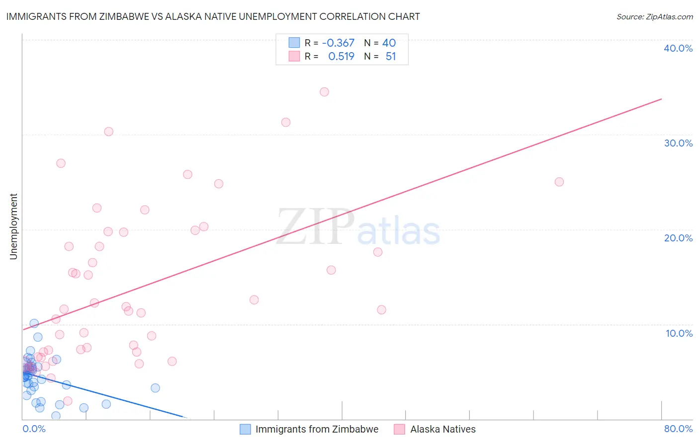 Immigrants from Zimbabwe vs Alaska Native Unemployment