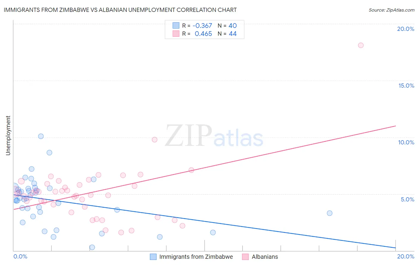 Immigrants from Zimbabwe vs Albanian Unemployment