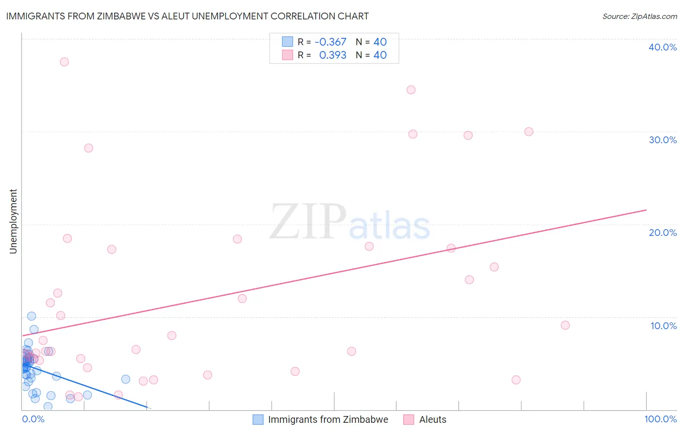 Immigrants from Zimbabwe vs Aleut Unemployment