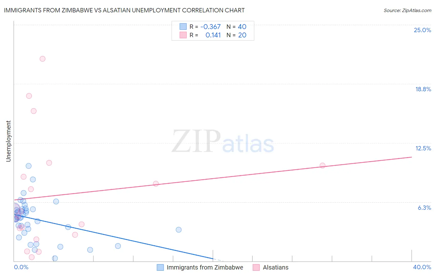 Immigrants from Zimbabwe vs Alsatian Unemployment