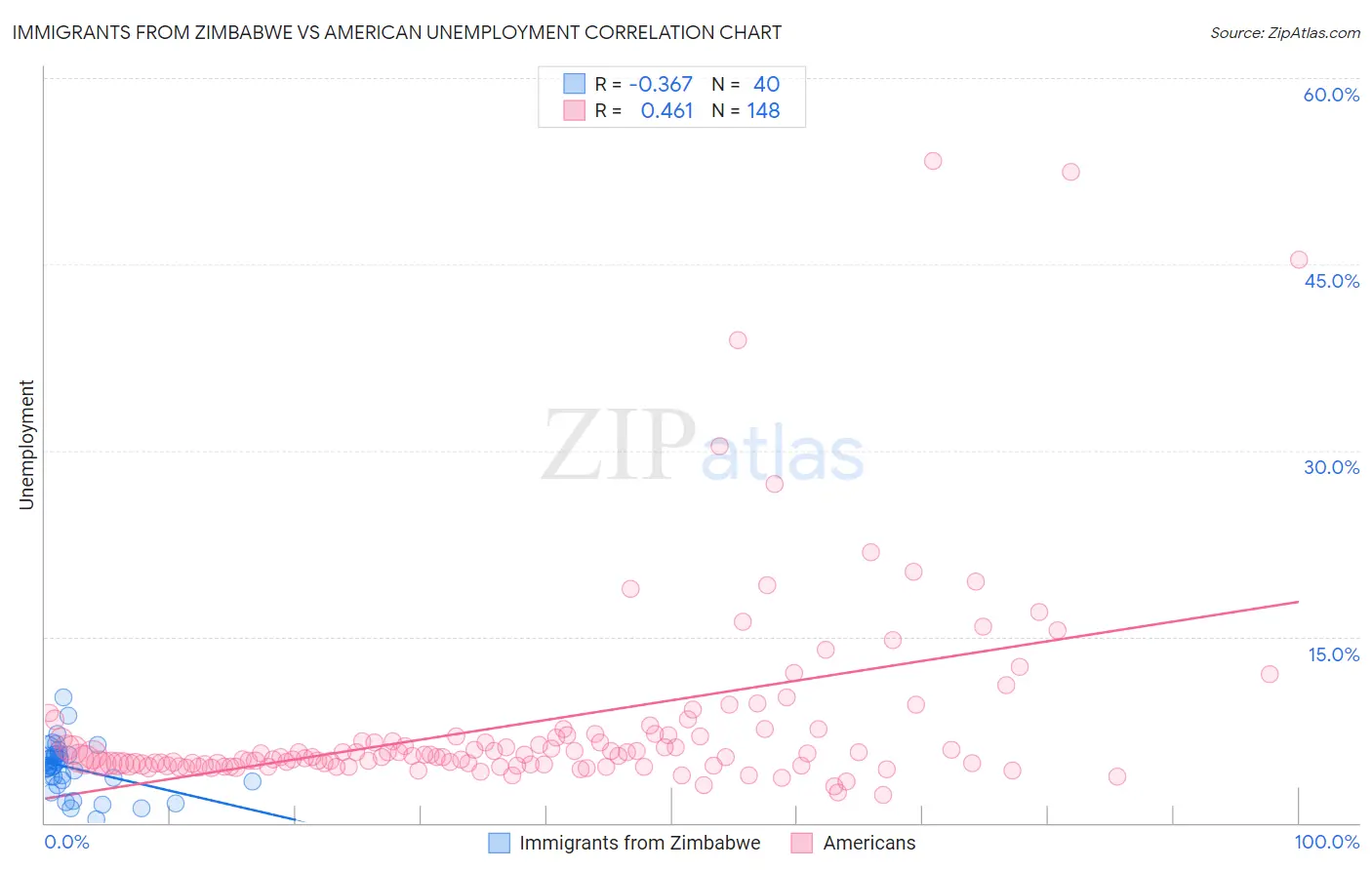 Immigrants from Zimbabwe vs American Unemployment