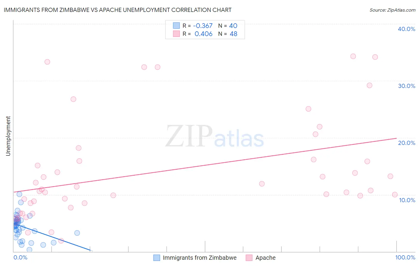 Immigrants from Zimbabwe vs Apache Unemployment