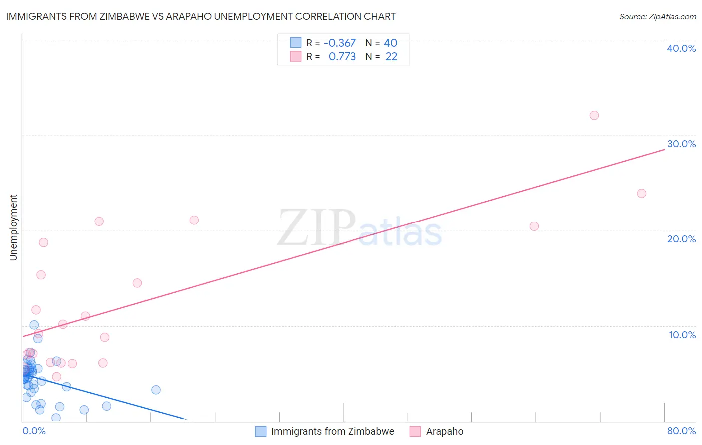 Immigrants from Zimbabwe vs Arapaho Unemployment