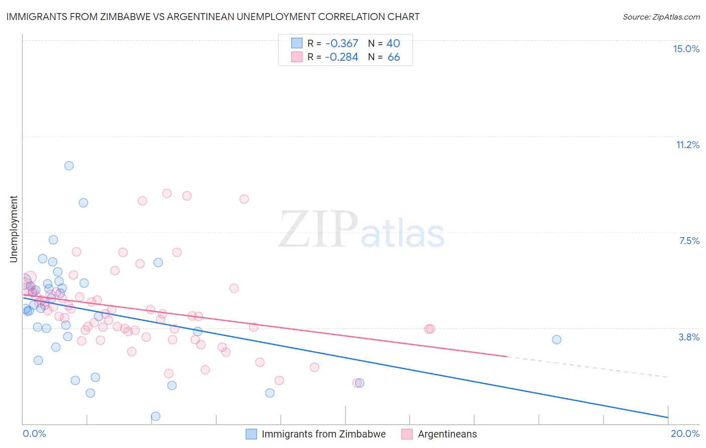 Immigrants from Zimbabwe vs Argentinean Unemployment
